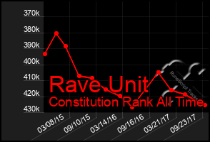 Total Graph of Rave Unit