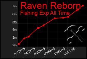 Total Graph of Raven Reborn