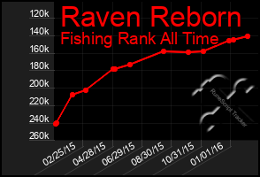 Total Graph of Raven Reborn