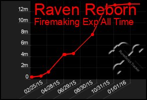 Total Graph of Raven Reborn