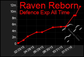 Total Graph of Raven Reborn