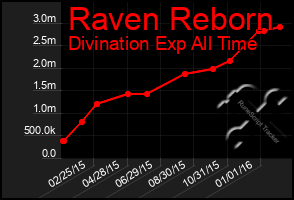 Total Graph of Raven Reborn