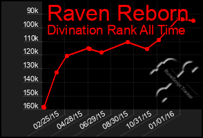 Total Graph of Raven Reborn