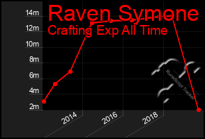 Total Graph of Raven Symone