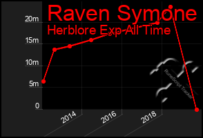 Total Graph of Raven Symone