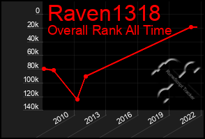 Total Graph of Raven1318