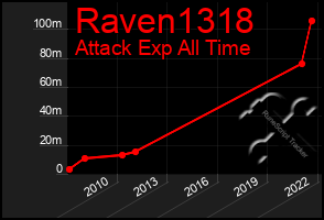 Total Graph of Raven1318