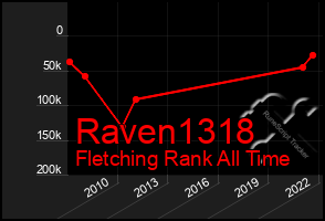 Total Graph of Raven1318