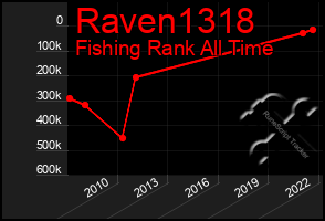 Total Graph of Raven1318