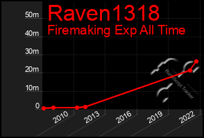 Total Graph of Raven1318