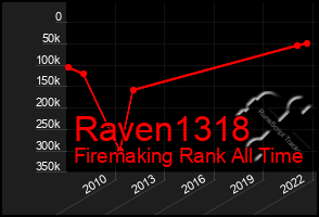 Total Graph of Raven1318