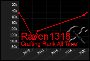 Total Graph of Raven1318