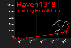 Total Graph of Raven1318