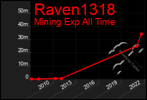 Total Graph of Raven1318