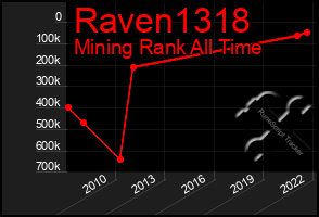 Total Graph of Raven1318