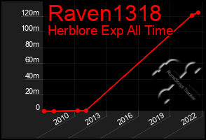 Total Graph of Raven1318
