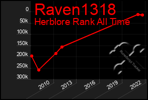 Total Graph of Raven1318