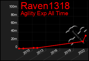 Total Graph of Raven1318