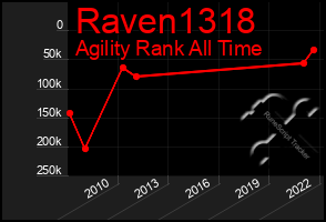 Total Graph of Raven1318