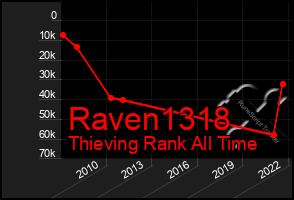 Total Graph of Raven1318