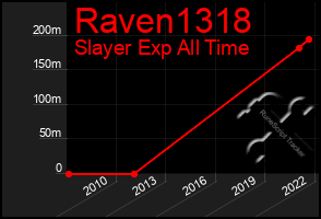 Total Graph of Raven1318