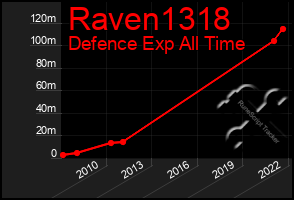 Total Graph of Raven1318