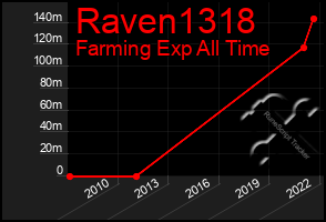 Total Graph of Raven1318
