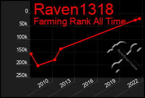 Total Graph of Raven1318