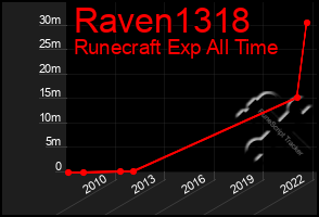Total Graph of Raven1318