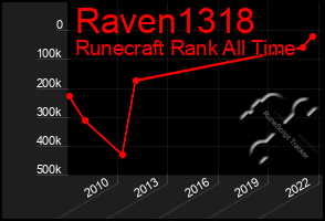 Total Graph of Raven1318