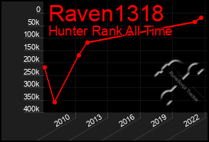 Total Graph of Raven1318