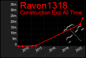 Total Graph of Raven1318