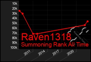 Total Graph of Raven1318