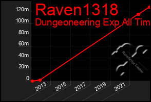 Total Graph of Raven1318