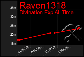 Total Graph of Raven1318