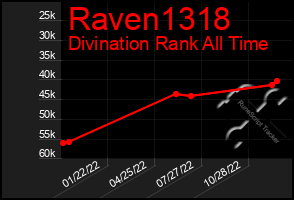 Total Graph of Raven1318