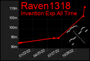 Total Graph of Raven1318