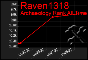 Total Graph of Raven1318