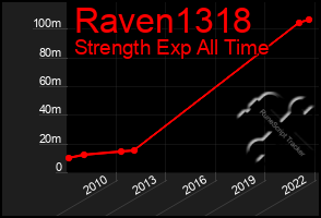 Total Graph of Raven1318