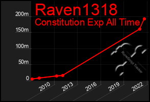 Total Graph of Raven1318