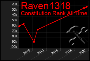 Total Graph of Raven1318