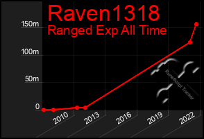 Total Graph of Raven1318