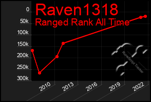 Total Graph of Raven1318