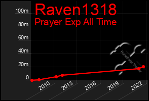 Total Graph of Raven1318