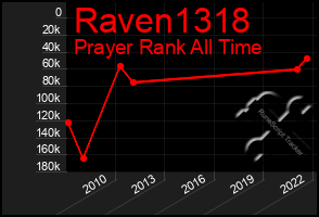 Total Graph of Raven1318