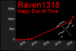 Total Graph of Raven1318
