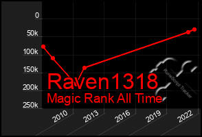 Total Graph of Raven1318