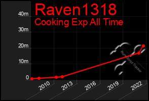 Total Graph of Raven1318