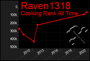 Total Graph of Raven1318