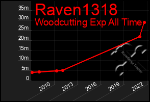 Total Graph of Raven1318